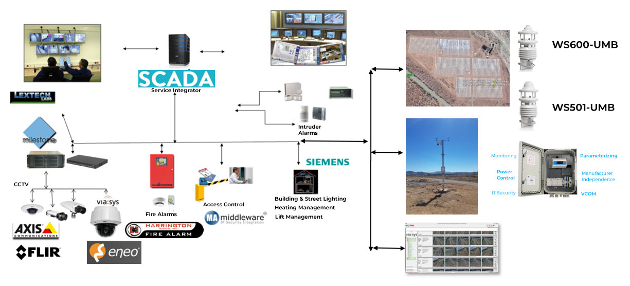 SCADA Systems